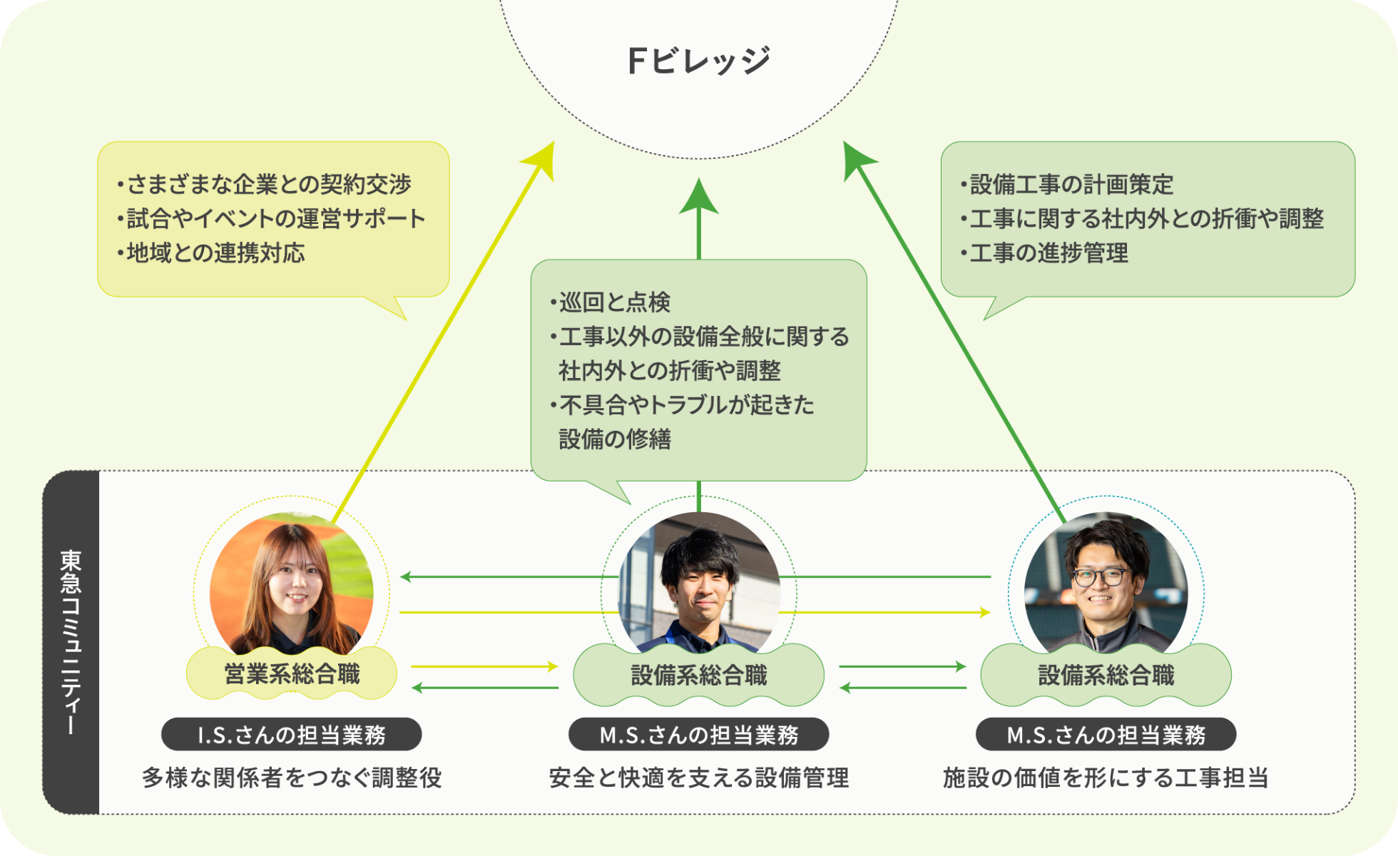 HOKKAIDO BALLPARK F VILLAGE I.S.さん 多様な関係者をつなぐ調整役 ・さまざまな企業との契約交渉 ・試合やイベントの運営サポート ・地域との連携対応 M.S.さん 安全と快適を支える設備管理 ・巡回と点検 ・工事以外の設備全般に関する社内外との折衝や調整 ・不具合やトラブルが起きた設備の修繕 M.S.さん 施設の価値を形にする工事担当 ・設備工事の計画策定 ・工事に関する社内外との折衝や調整 ・工事の進捗管理