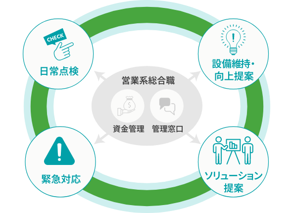 設備系技術職は営業系総合職のバックアップを受けつつ、日常点検・設備維持・向上提案・緊急対応・ソリューション提案の業務を行います