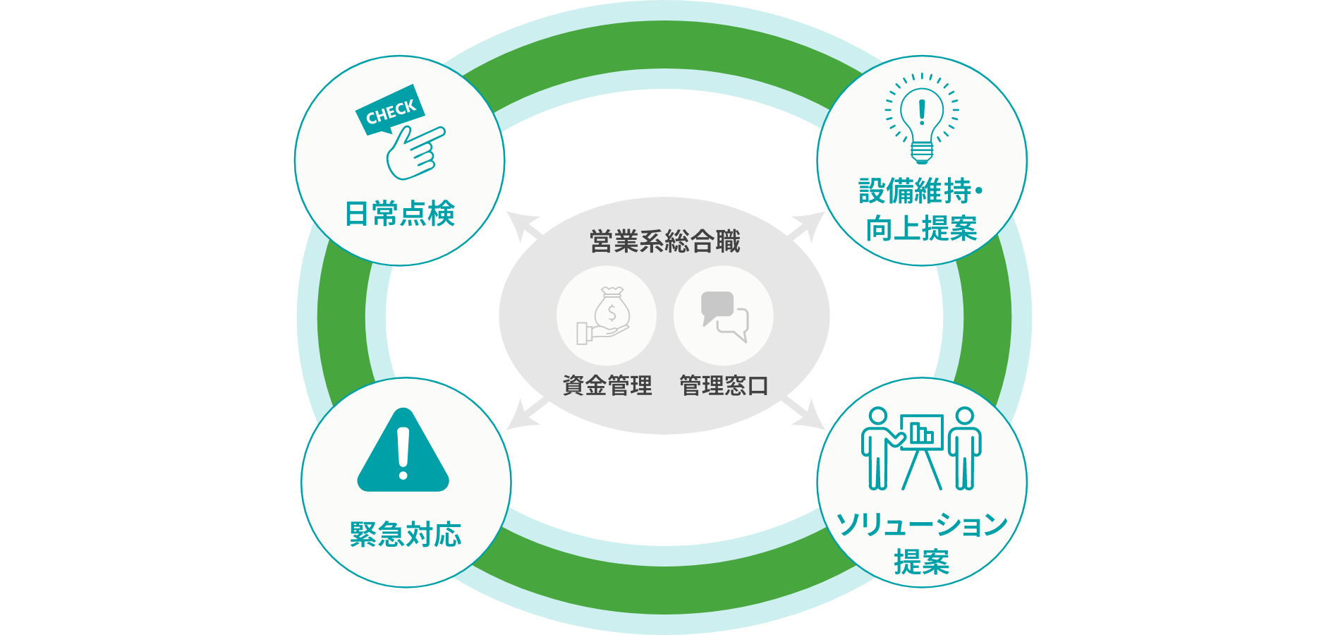設備系技術職は営業系総合職のバックアップを受けつつ、日常点検・設備維持・向上提案・緊急対応・ソリューション提案の業務を行います
