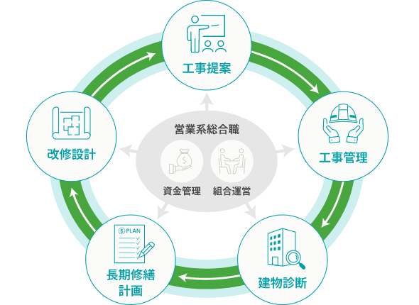 建築系技術職は営業系総合職のバックアップを受けつつ、工事提案・工事管理・建物診断・長計・改修設計のサイクルで業務を行います