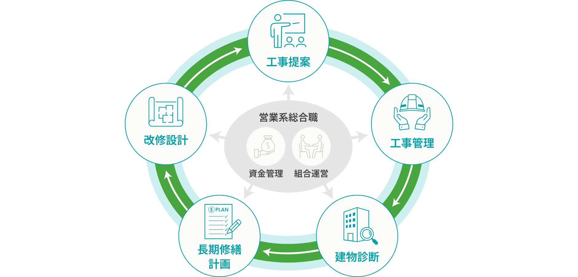 建築系技術職は営業系総合職のバックアップを受けつつ、工事提案・工事管理・建物診断・長計・改修設計のサイクルで業務を行います