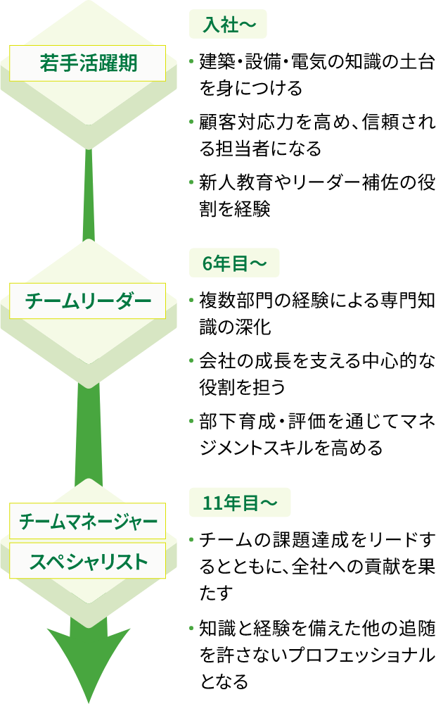 キャリアパスのイメージです。入社〜6年目までは若手活躍機で、建築の知識の土台を身につける、顧客対応力を高め、信頼される担当者になる、新人教育やリーダーの補佐の役割を経験。6年目~11年目はチームリーダとして、複数部門の経験による専門知識の進化、会社の成長を支える中心的な役割を担う、部下育成・評価を通じてマネジメントスキルを高める。11年目からはチームマネージャー・スペシャリストとして、チームの課題達成をリードするとともに、全社への貢献を果たす、知識と経験を備えた建築のプロフェッショナルとなる。