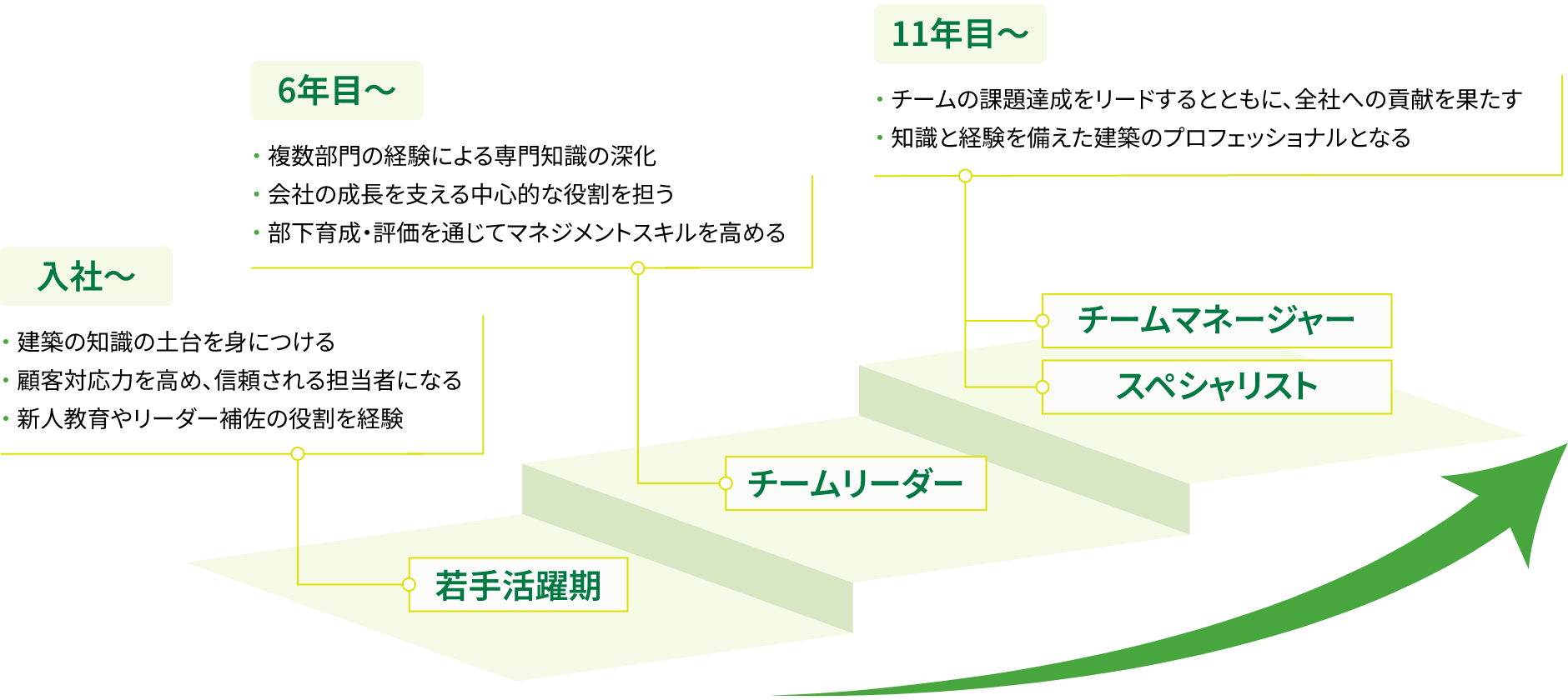 キャリアパスのイメージです。入社〜6年目までは若手活躍機で、建築の知識の土台を身につける、顧客対応力を高め、信頼される担当者になる、新人教育やリーダーの補佐の役割を経験。6年目~11年目はチームリーダとして、複数部門の経験による専門知識の進化、会社の成長を支える中心的な役割を担う、部下育成・評価を通じてマネジメントスキルを高める。11年目からはチームマネージャー・スペシャリストとして、チームの課題達成をリードするとともに、全社への貢献を果たす、知識と経験を備えた建築のプロフェッショナルとなる。
